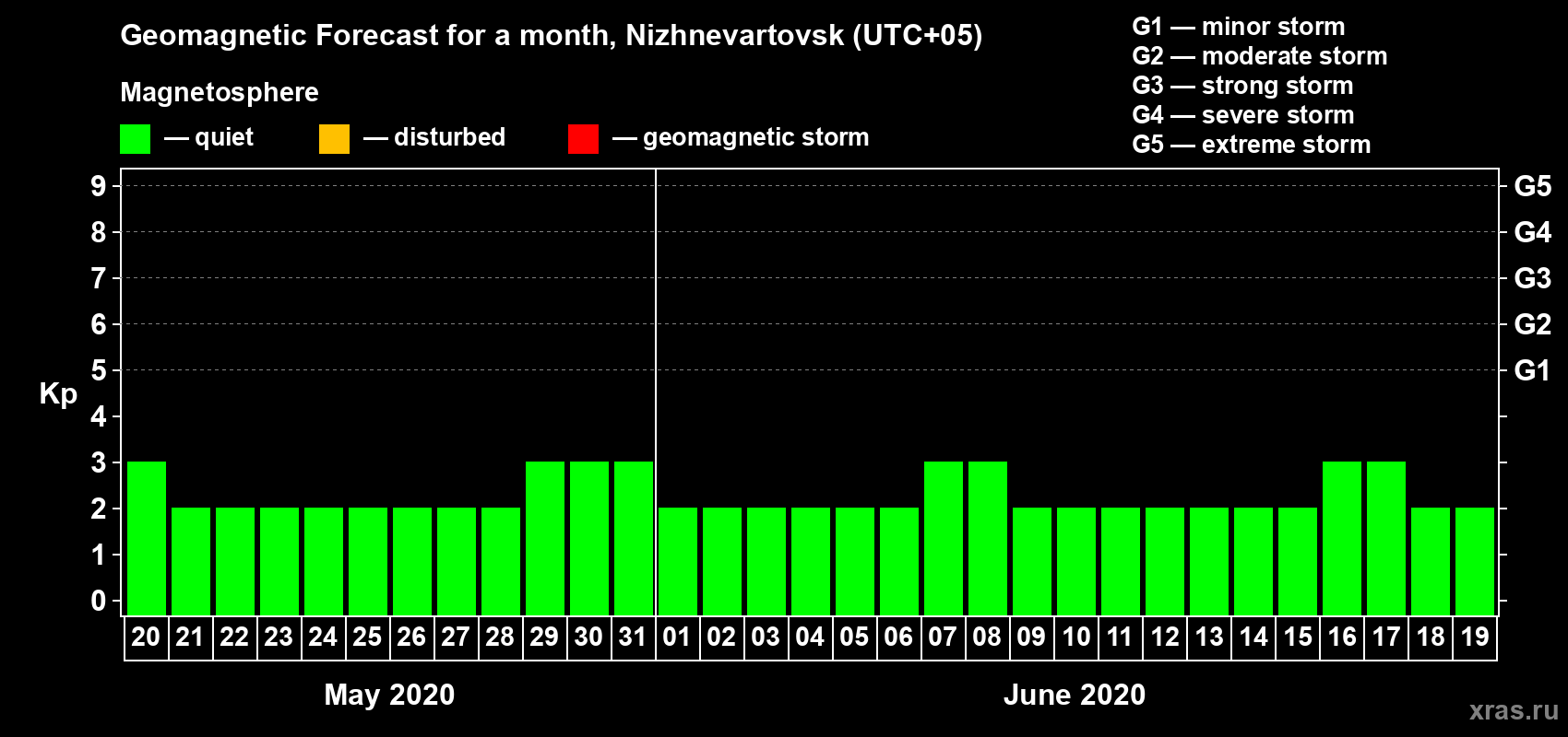 Forecast of the daily maximal value of geomagnetic index Kp for <b>1 month</b> (31 days) <b>from May 20, 2020 to Jun 19, 2020</b>