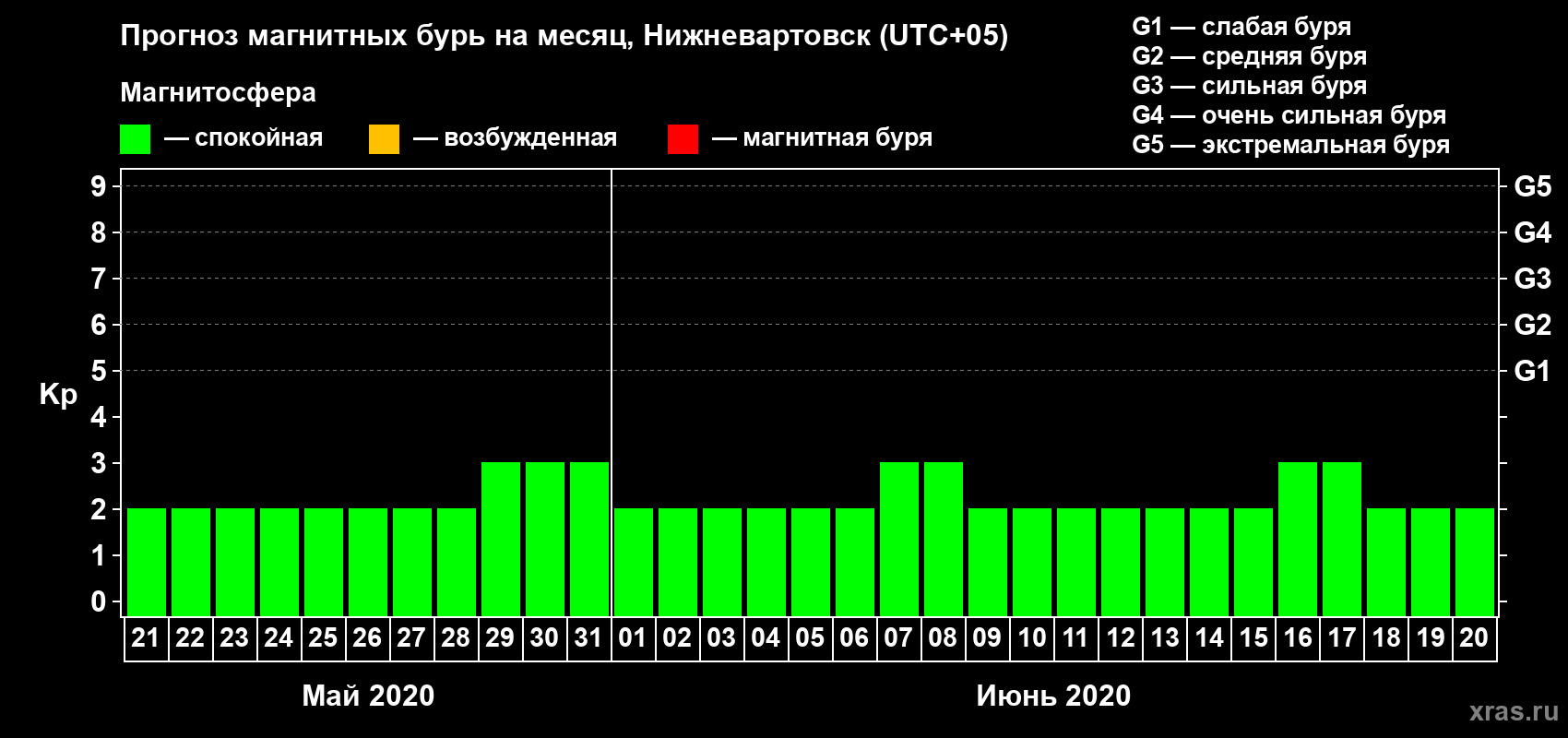Прогноз максимального суточного геомагнитного индекса Kp на <b>1 месяц</b> (31 день) <b>с 21 мая по 20 июня 2020 г</b>