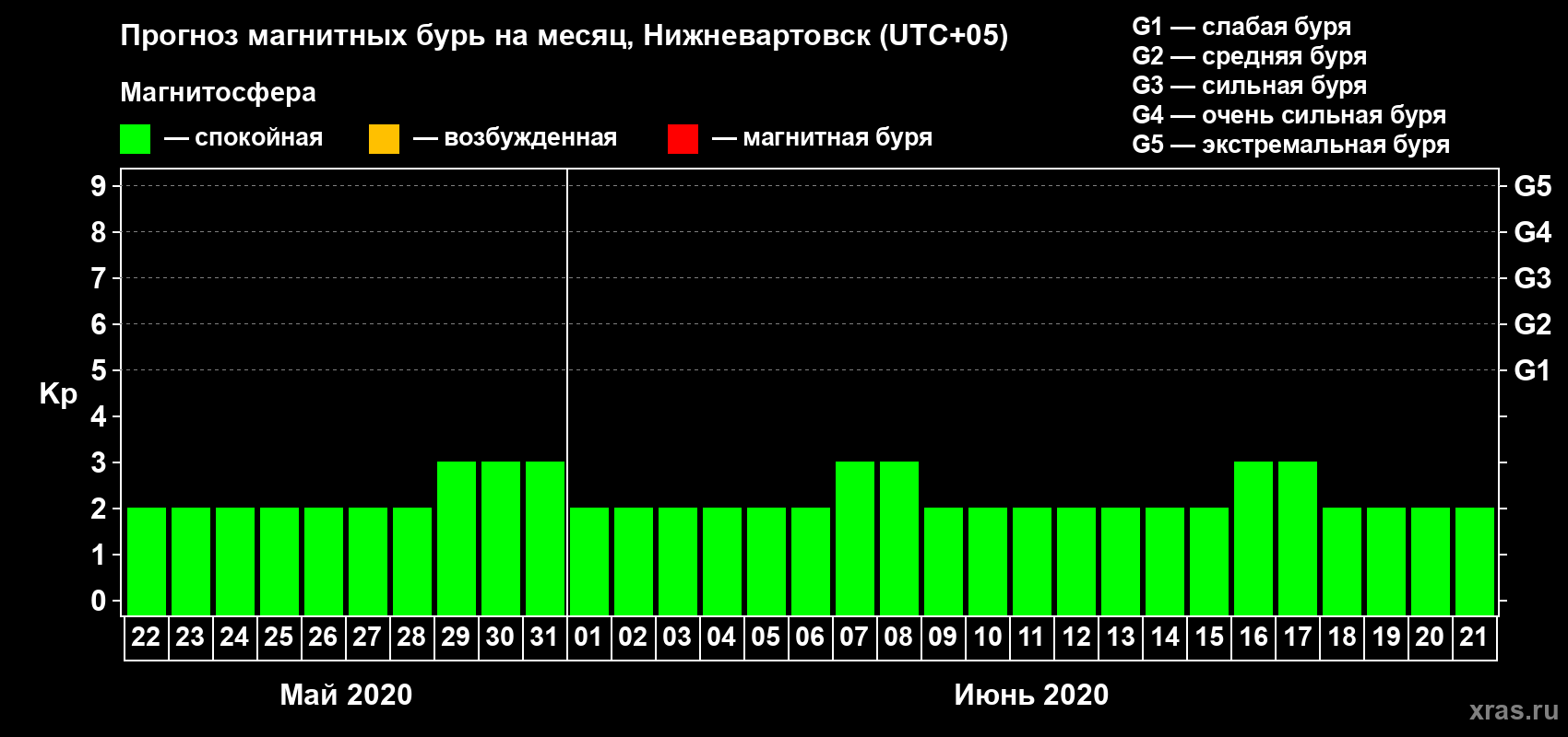 Прогноз максимального суточного геомагнитного индекса Kp на <b>1 месяц</b> (31 день) <b>с 22 мая по 21 июня 2020 г</b>