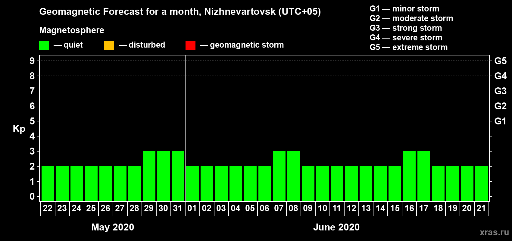 Forecast of the daily maximal value of geomagnetic index Kp for <b>1 month</b> (31 days) <b>from May 22, 2020 to Jun 21, 2020</b>
