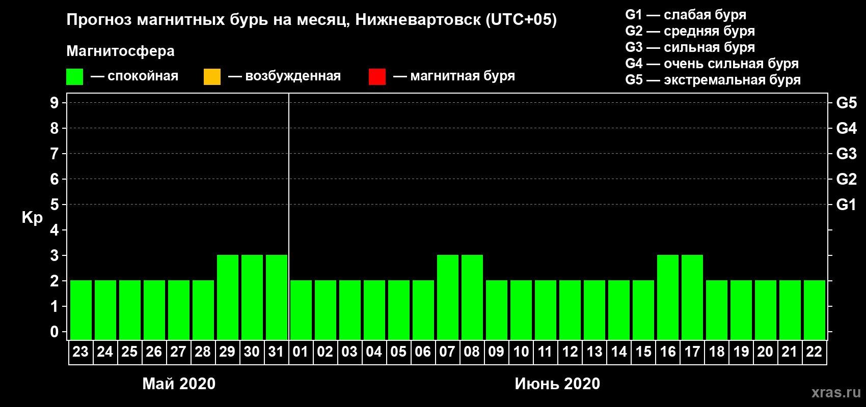 Прогноз максимального суточного геомагнитного индекса Kp на <b>1 месяц</b> (31 день) <b>с 23 мая по 22 июня 2020 г</b>