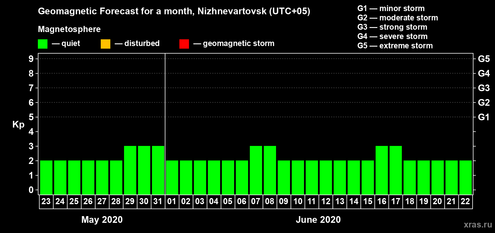 Forecast of the daily maximal value of geomagnetic index Kp for <b>1 month</b> (31 days) <b>from May 23, 2020 to Jun 22, 2020</b>