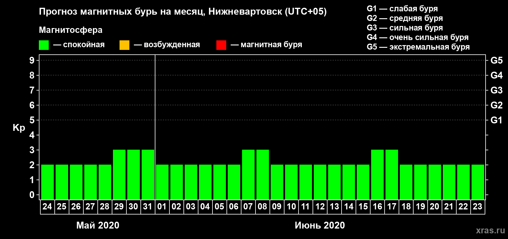 Прогноз максимального суточного геомагнитного индекса Kp на <b>1 месяц</b> (31 день) <b>с 24 мая по 23 июня 2020 г</b>