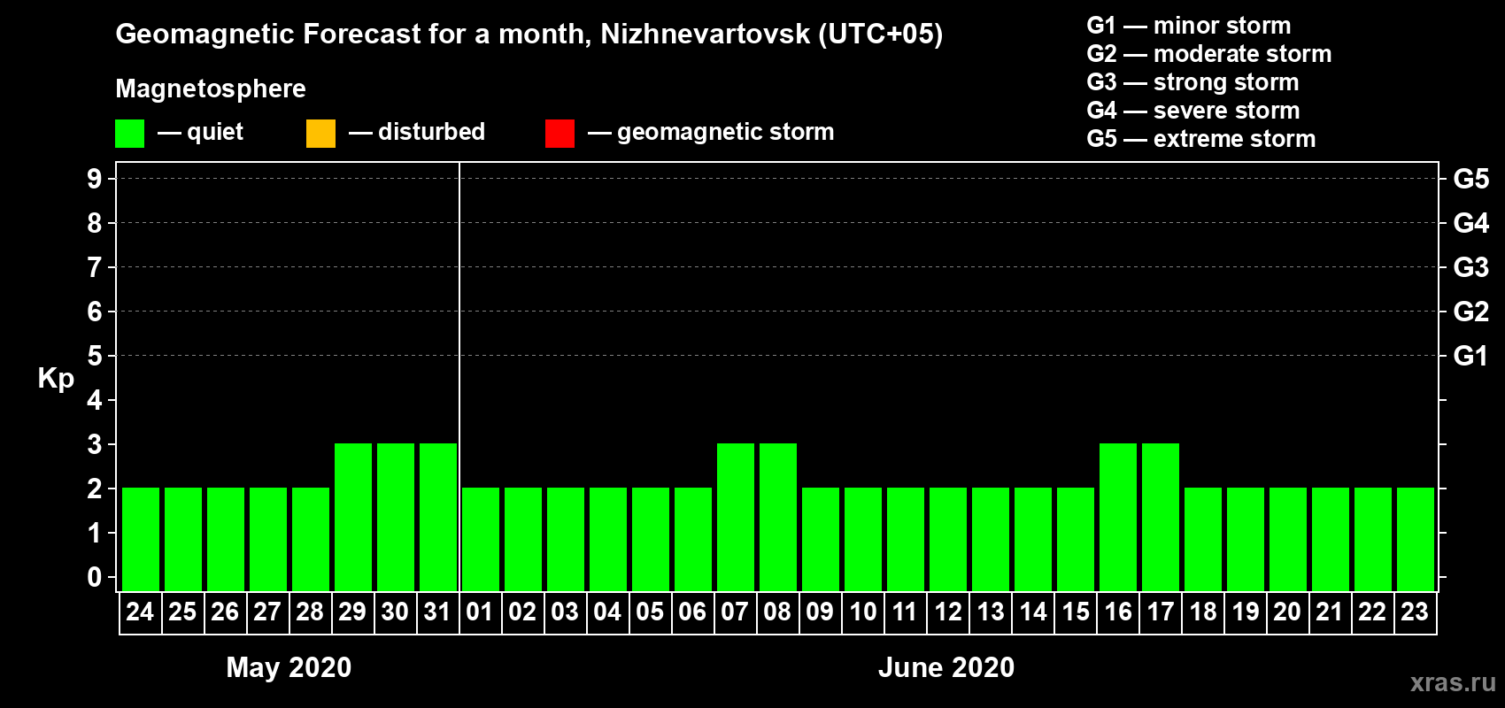 Forecast of the daily maximal value of geomagnetic index Kp for <b>1 month</b> (31 days) <b>from May 24, 2020 to Jun 23, 2020</b>