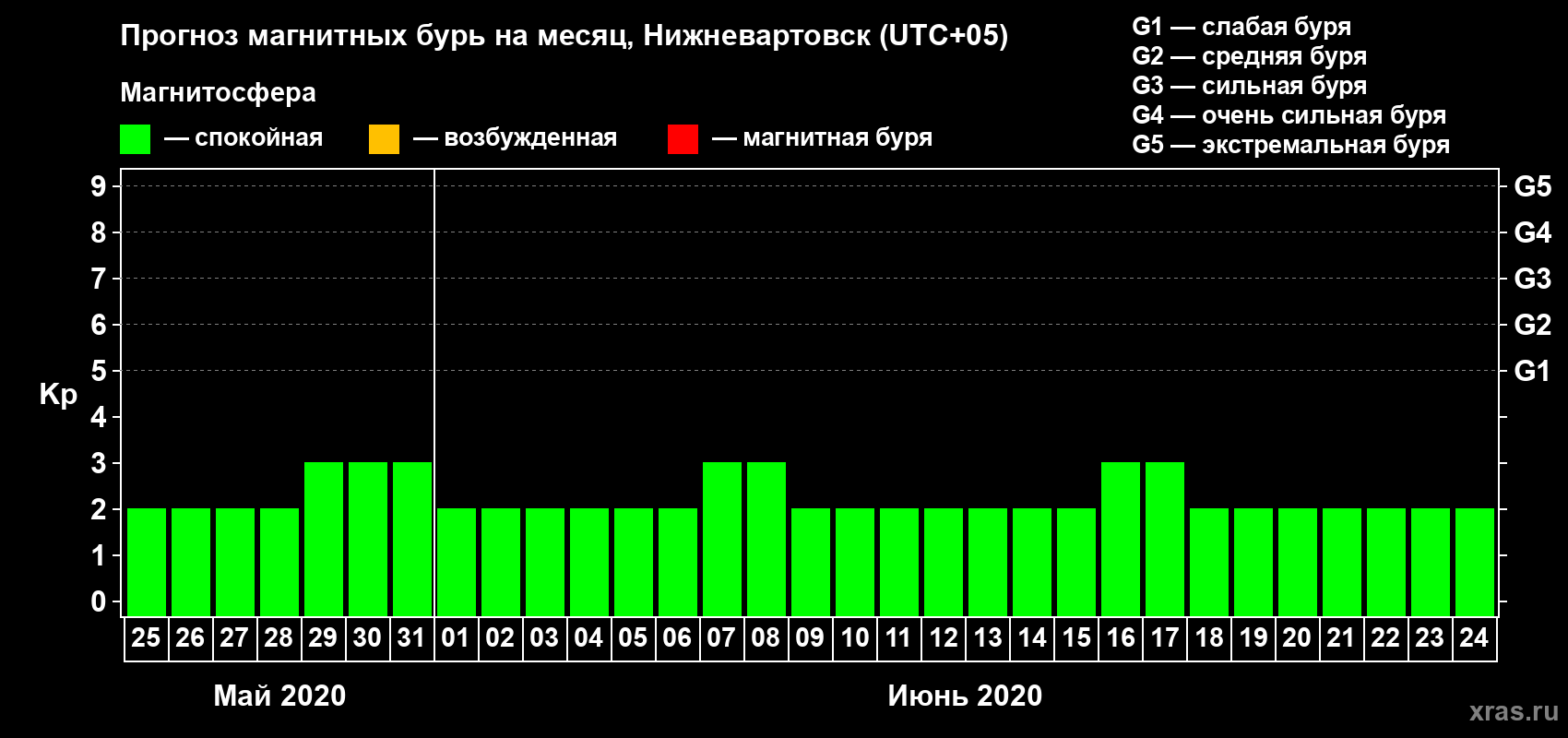 Прогноз максимального суточного геомагнитного индекса Kp на <b>1 месяц</b> (31 день) <b>с 25 мая по 24 июня 2020 г</b>