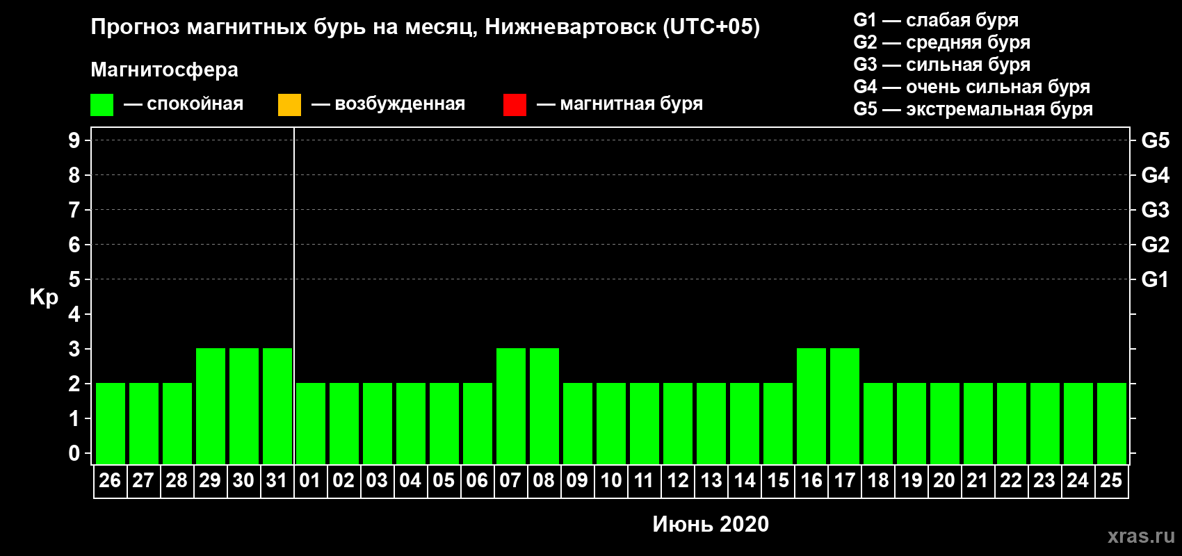 Прогноз максимального суточного геомагнитного индекса Kp на <b>1 месяц</b> (31 день) <b>с 26 мая по 25 июня 2020 г</b>