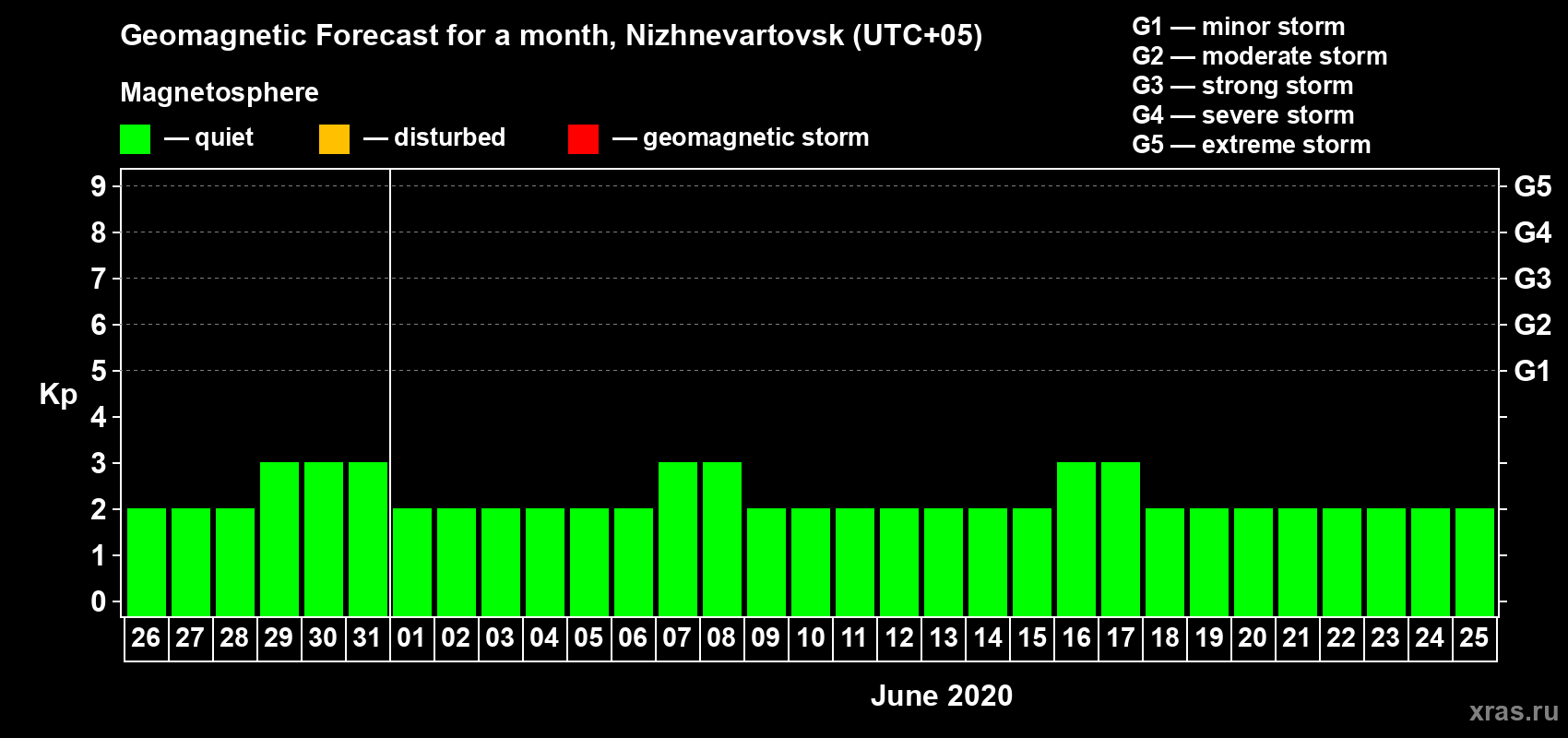 Forecast of the daily maximal value of geomagnetic index Kp for <b>1 month</b> (31 days) <b>from May 26, 2020 to Jun 25, 2020</b>