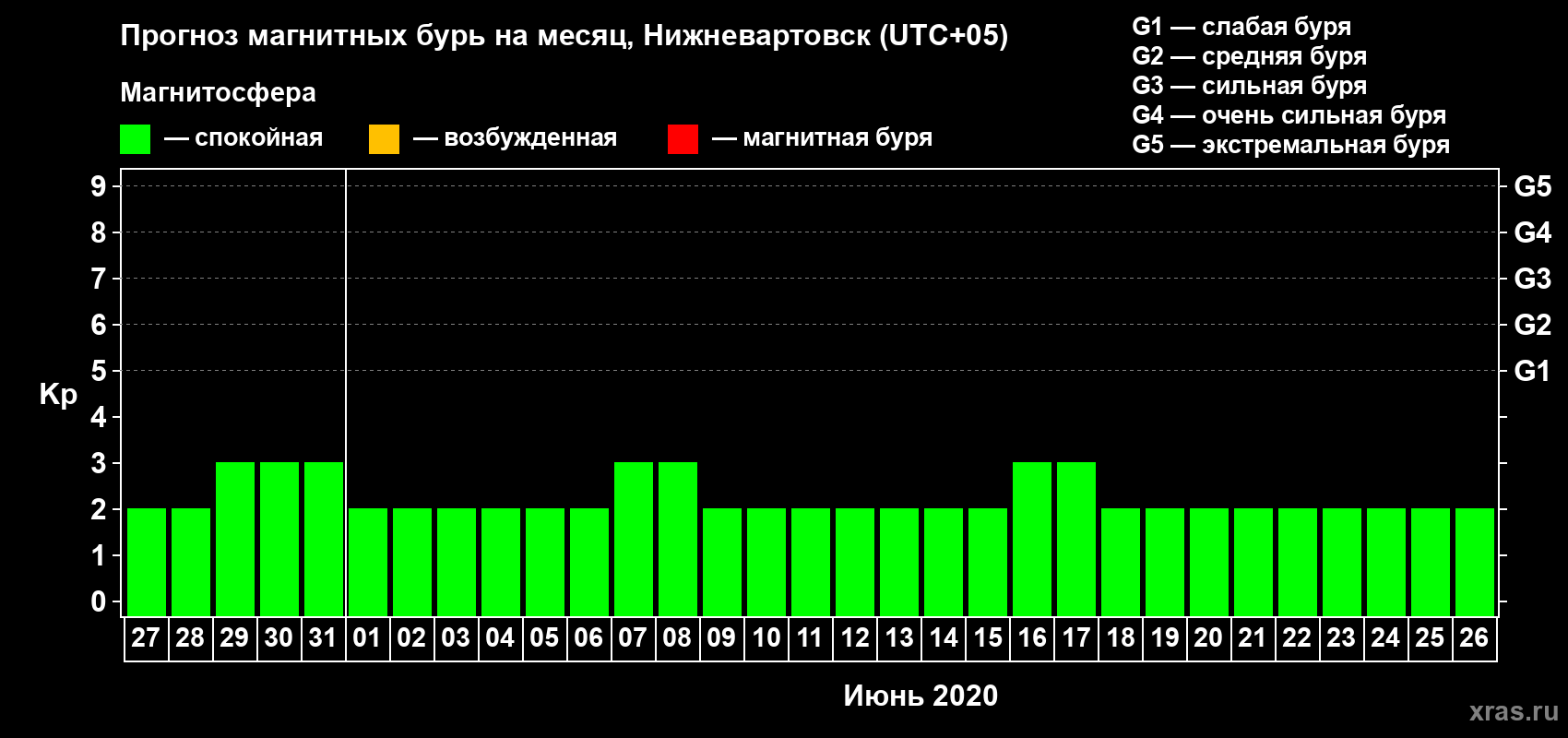Прогноз максимального суточного геомагнитного индекса Kp на <b>1 месяц</b> (31 день) <b>с 27 мая по 26 июня 2020 г</b>