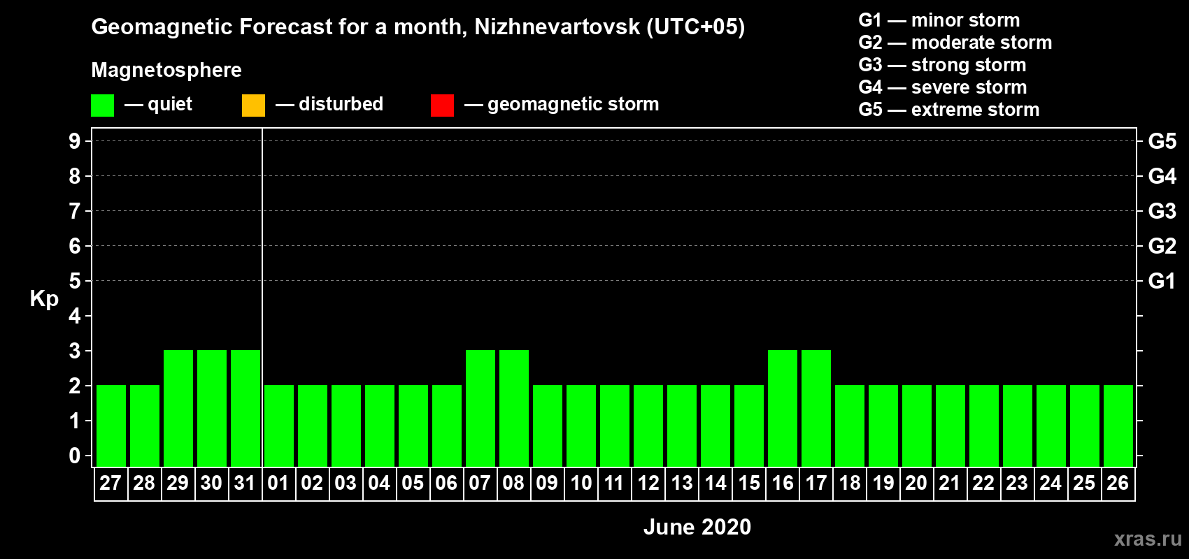 Forecast of the daily maximal value of geomagnetic index Kp for <b>1 month</b> (31 days) <b>from May 27, 2020 to Jun 26, 2020</b>