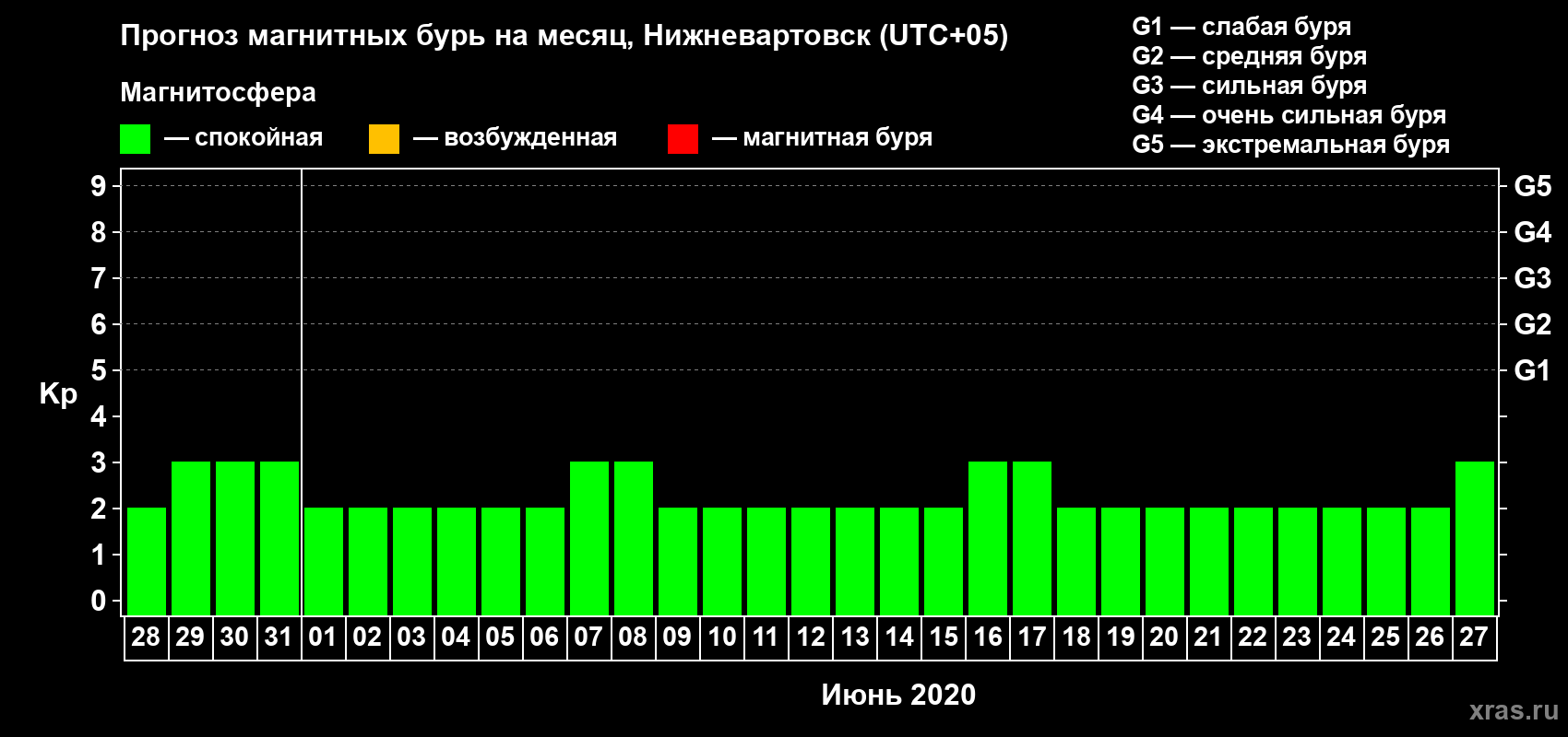 Прогноз максимального суточного геомагнитного индекса Kp на <b>1 месяц</b> (31 день) <b>с 28 мая по 27 июня 2020 г</b>
