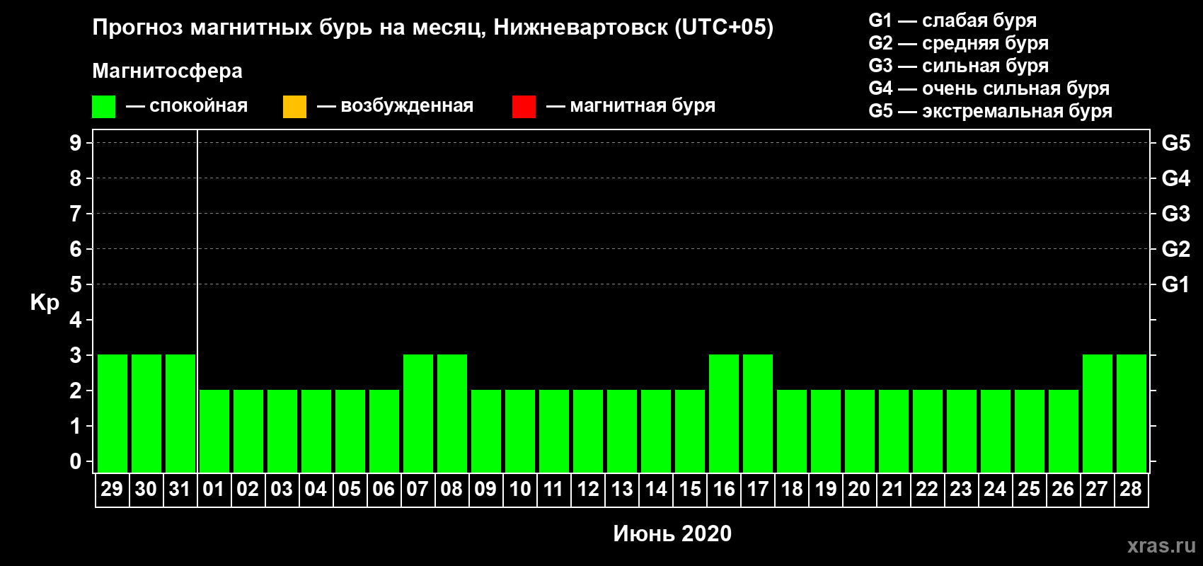 Прогноз максимального суточного геомагнитного индекса Kp на <b>1 месяц</b> (31 день) <b>с 29 мая по 28 июня 2020 г</b>