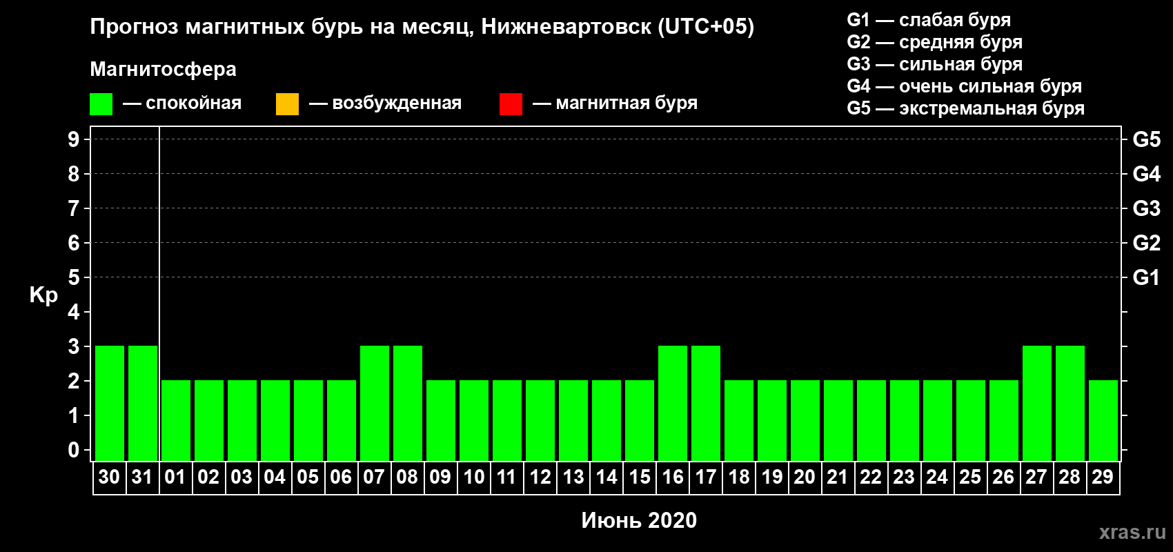 Прогноз максимального суточного геомагнитного индекса Kp на <b>1 месяц</b> (31 день) <b>с 30 мая по 29 июня 2020 г</b>