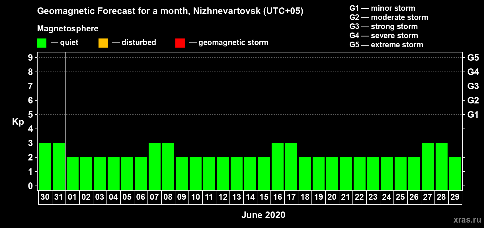 Forecast of the daily maximal value of geomagnetic index Kp for <b>1 month</b> (31 days) <b>from May 30, 2020 to Jun 29, 2020</b>