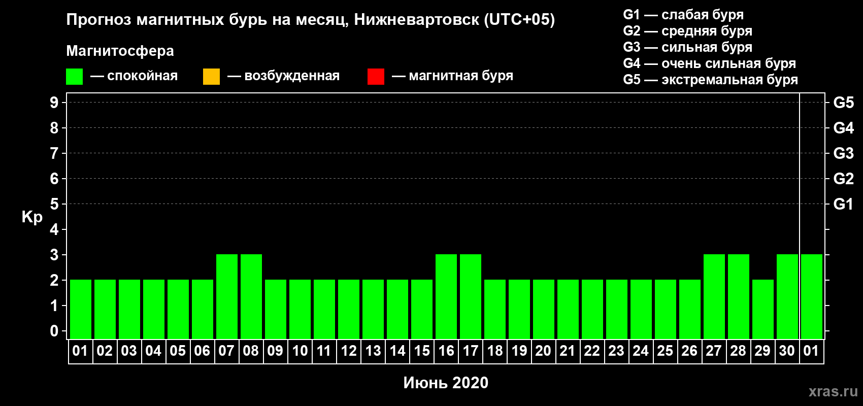 Прогноз максимального суточного геомагнитного индекса Kp на <b>1 месяц</b> (31 день) <b>с 01 июня по 01 июля 2020 г</b>