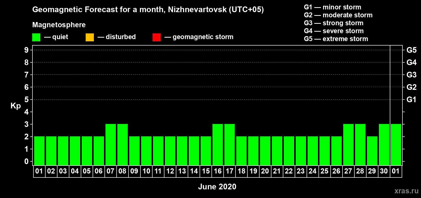 Forecast of the daily maximal value of geomagnetic index Kp for <b>1 month</b> (31 days) <b>from Jun 01, 2020 to Jul 01, 2020</b>