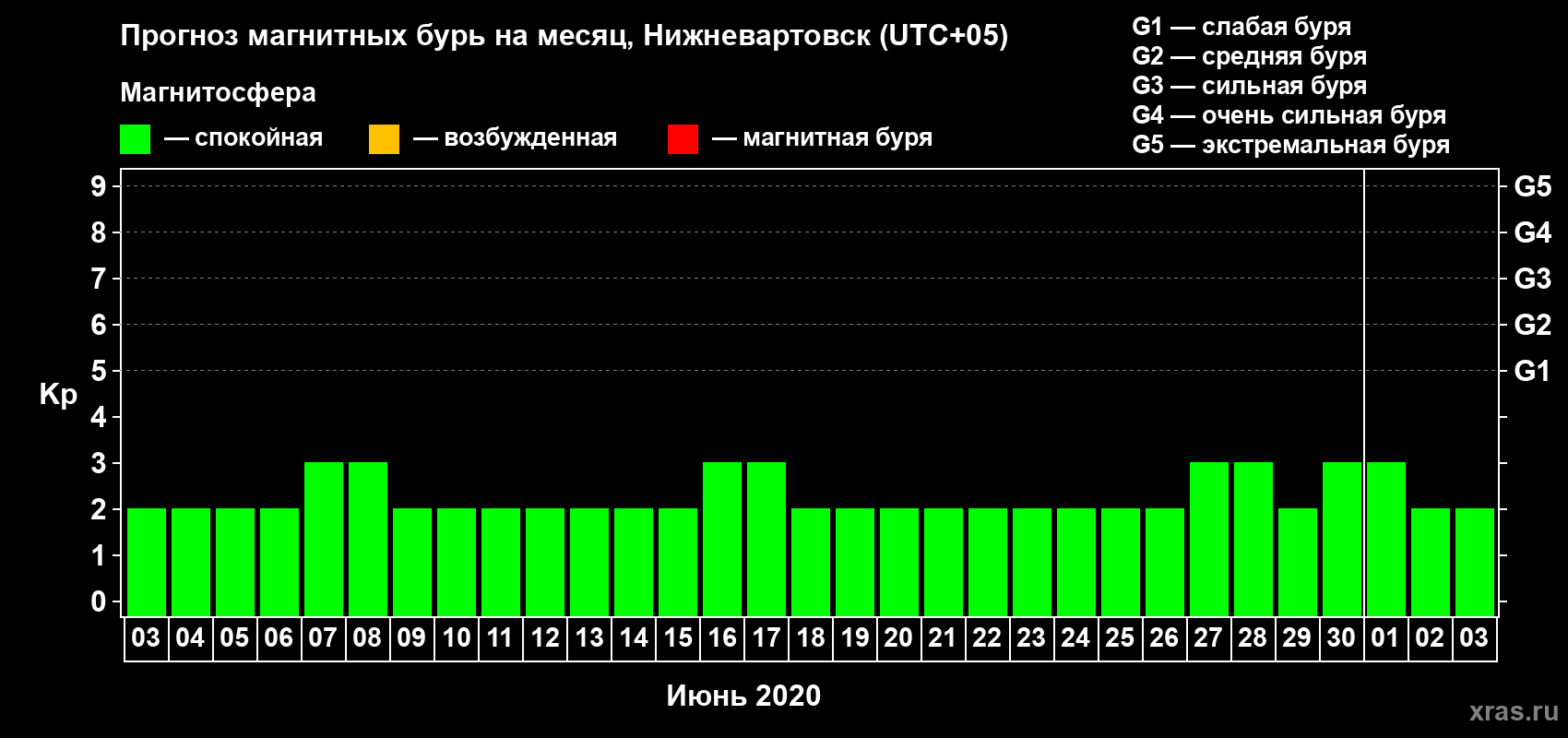 Прогноз максимального суточного геомагнитного индекса Kp на <b>1 месяц</b> (31 день) <b>с 03 июня по 03 июля 2020 г</b>