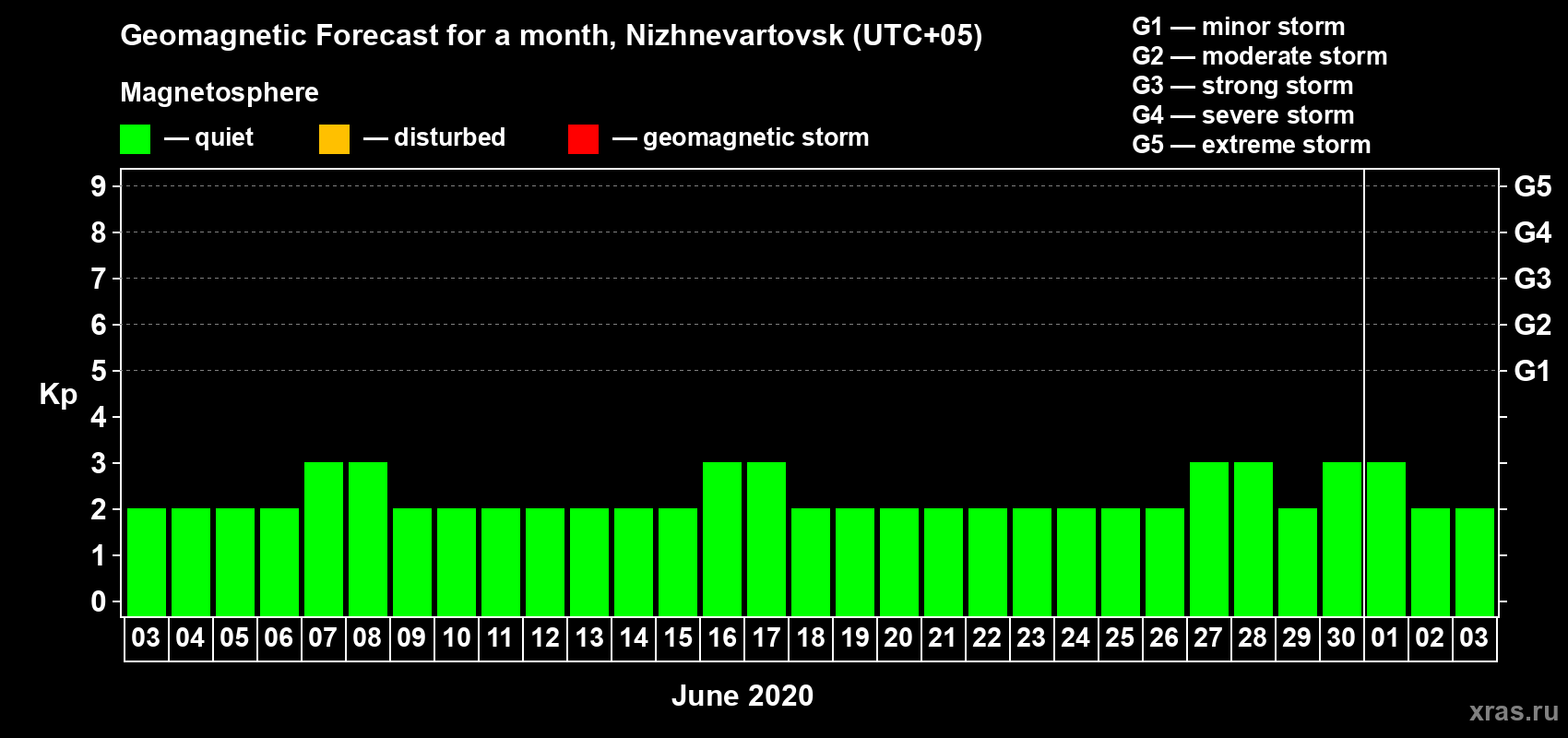 Forecast of the daily maximal value of geomagnetic index Kp for <b>1 month</b> (31 days) <b>from Jun 03, 2020 to Jul 03, 2020</b>