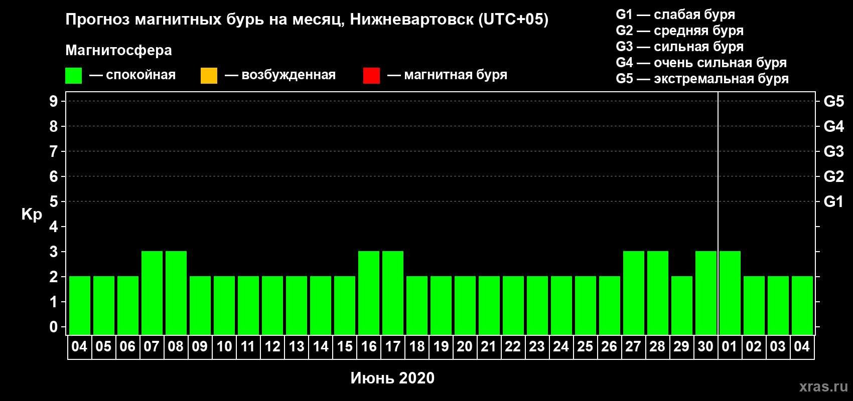Прогноз максимального суточного геомагнитного индекса Kp на <b>1 месяц</b> (31 день) <b>с 04 июня по 04 июля 2020 г</b>