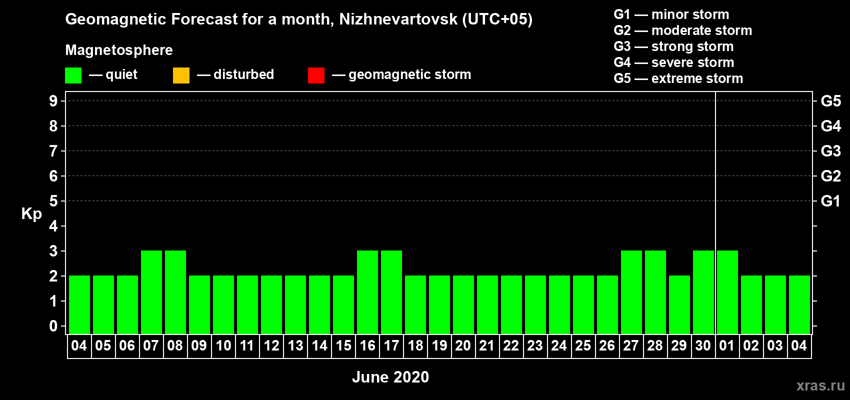 Forecast of the daily maximal value of geomagnetic index Kp for <b>1 month</b> (31 days) <b>from Jun 04, 2020 to Jul 04, 2020</b>