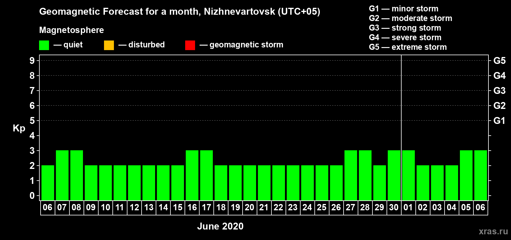 Forecast of the daily maximal value of geomagnetic index Kp for <b>1 month</b> (31 days) <b>from Jun 06, 2020 to Jul 06, 2020</b>