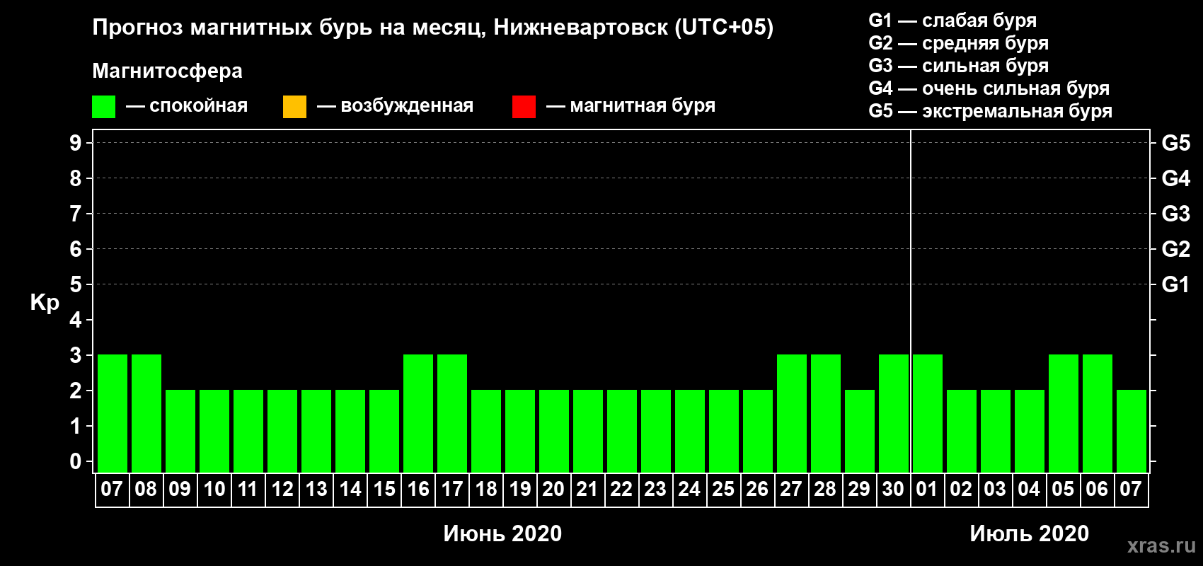 Прогноз максимального суточного геомагнитного индекса Kp на <b>1 месяц</b> (31 день) <b>с 07 июня по 07 июля 2020 г</b>