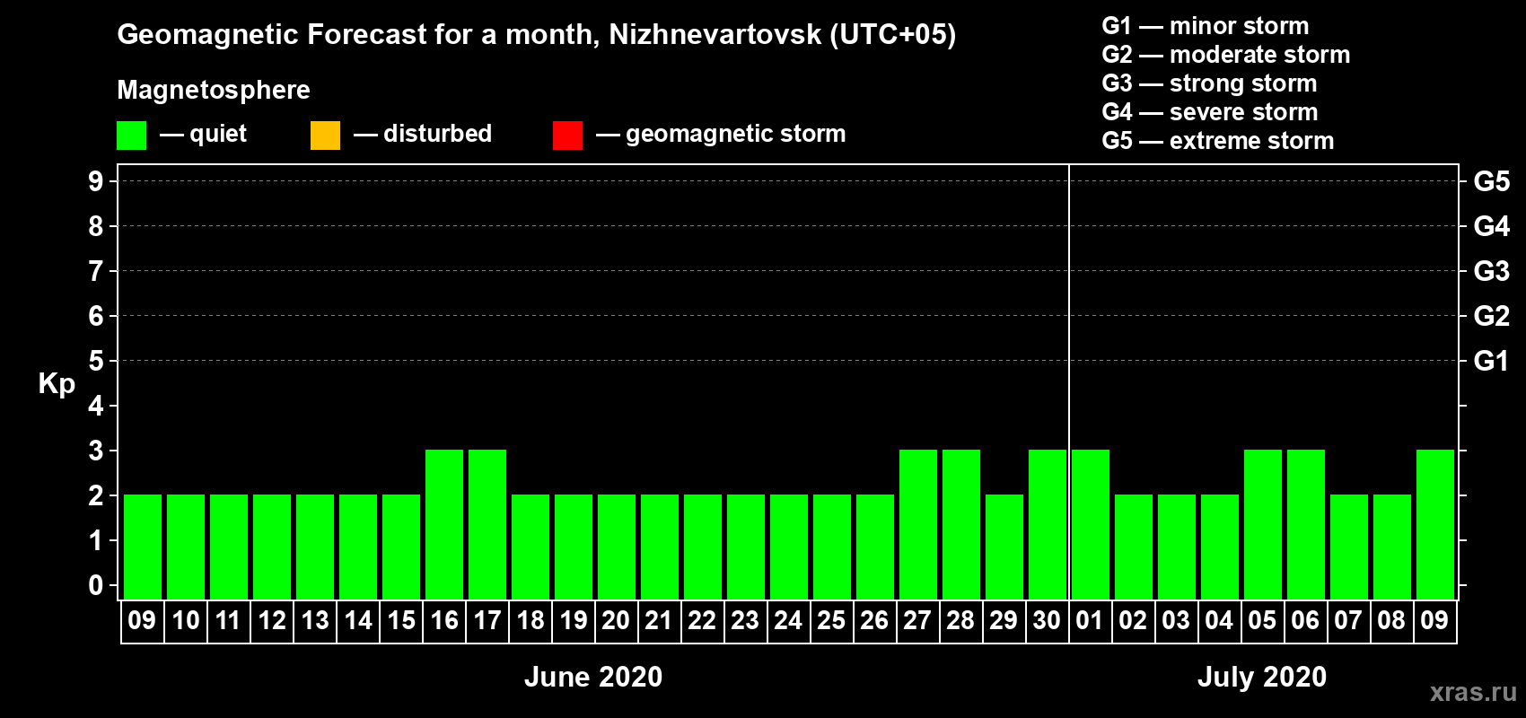 Forecast of the daily maximal value of geomagnetic index Kp for <b>1 month</b> (31 days) <b>from Jun 09, 2020 to Jul 09, 2020</b>