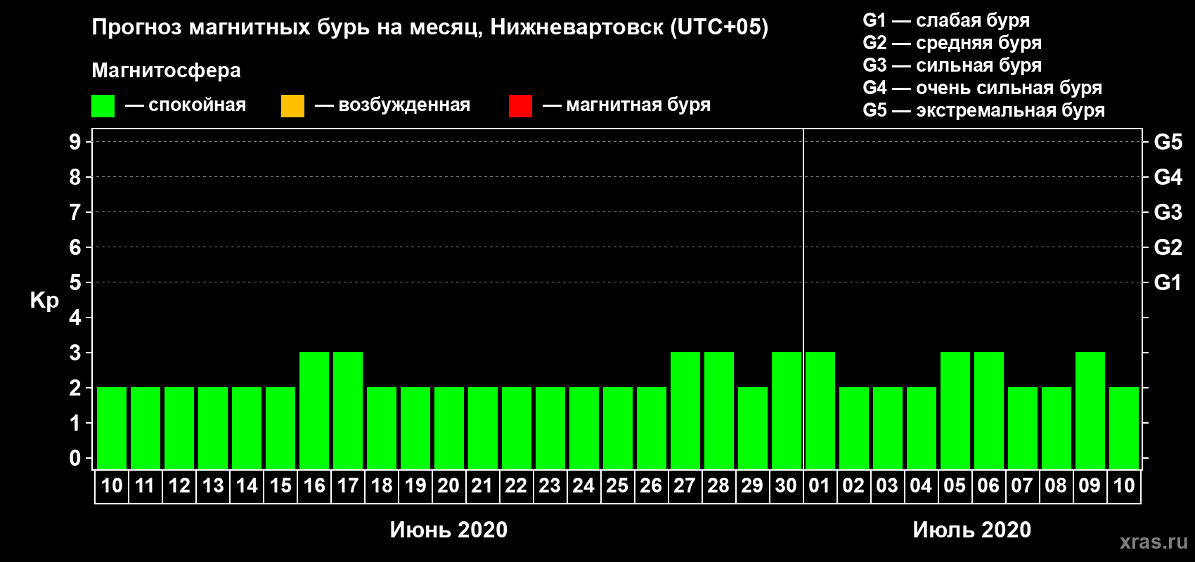 Прогноз максимального суточного геомагнитного индекса Kp на <b>1 месяц</b> (31 день) <b>с 10 июня по 10 июля 2020 г</b>