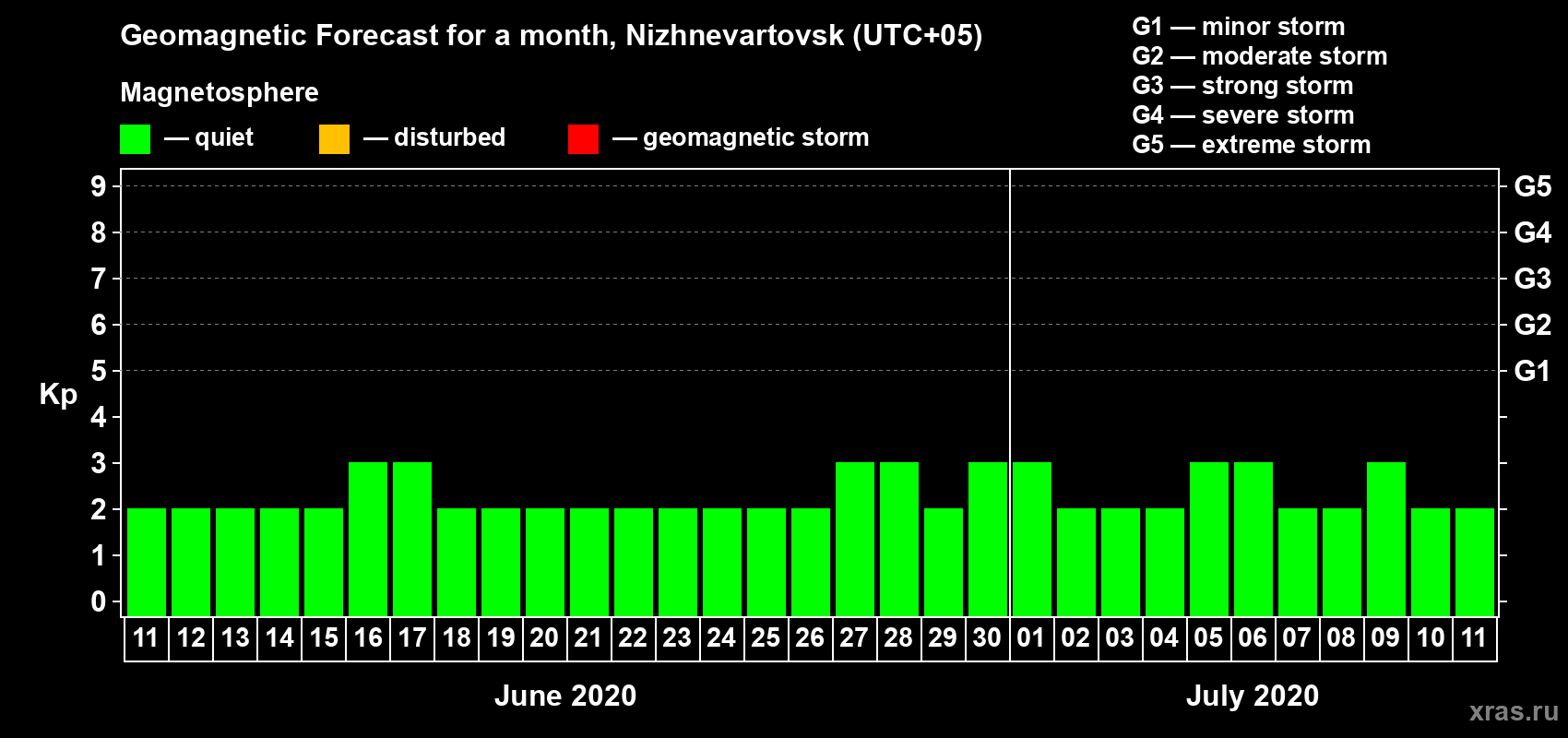 Forecast of the daily maximal value of geomagnetic index Kp for <b>1 month</b> (31 days) <b>from Jun 11, 2020 to Jul 11, 2020</b>