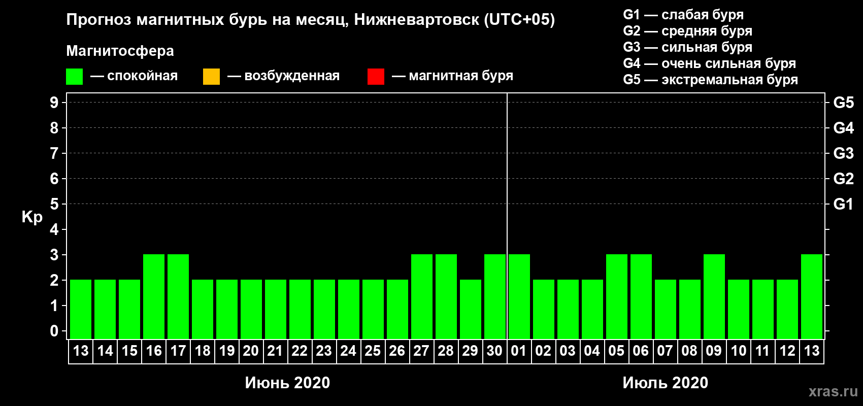 Прогноз максимального суточного геомагнитного индекса Kp на <b>1 месяц</b> (31 день) <b>с 13 июня по 13 июля 2020 г</b>