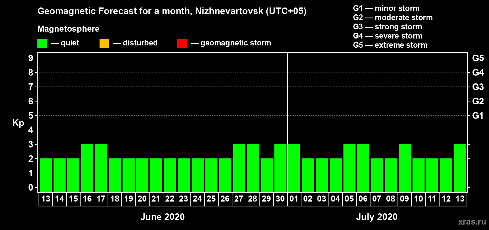 Forecast of the daily maximal value of geomagnetic index Kp for <b>1 month</b> (31 days) <b>from Jun 13, 2020 to Jul 13, 2020</b>
