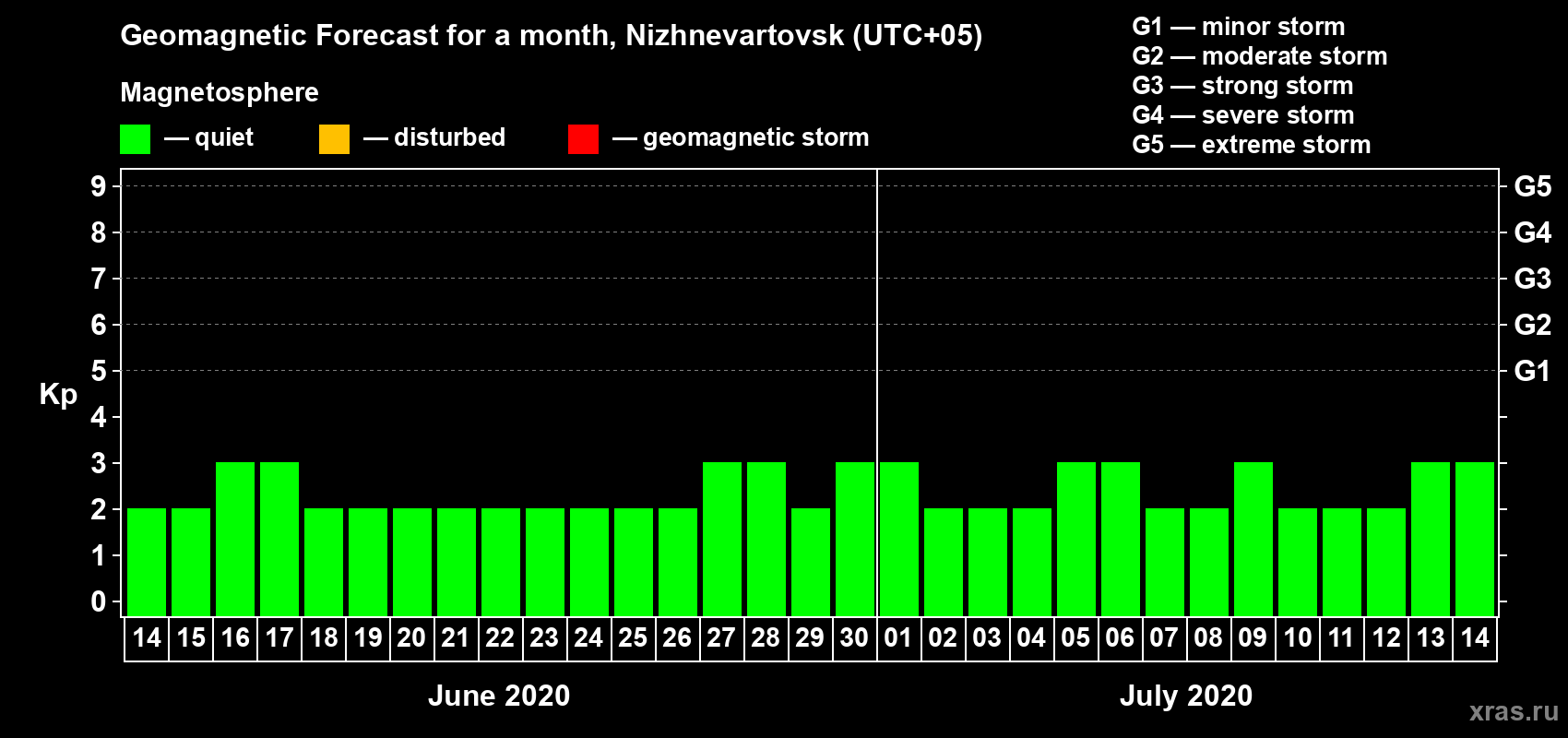 Forecast of the daily maximal value of geomagnetic index Kp for <b>1 month</b> (31 days) <b>from Jun 14, 2020 to Jul 14, 2020</b>