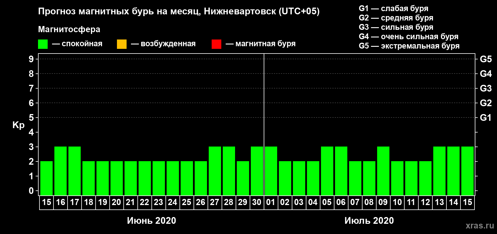 Прогноз максимального суточного геомагнитного индекса Kp на <b>1 месяц</b> (31 день) <b>с 15 июня по 15 июля 2020 г</b>