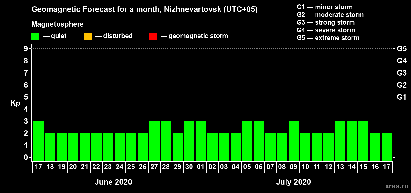 Forecast of the daily maximal value of geomagnetic index Kp for <b>1 month</b> (31 days) <b>from Jun 17, 2020 to Jul 17, 2020</b>