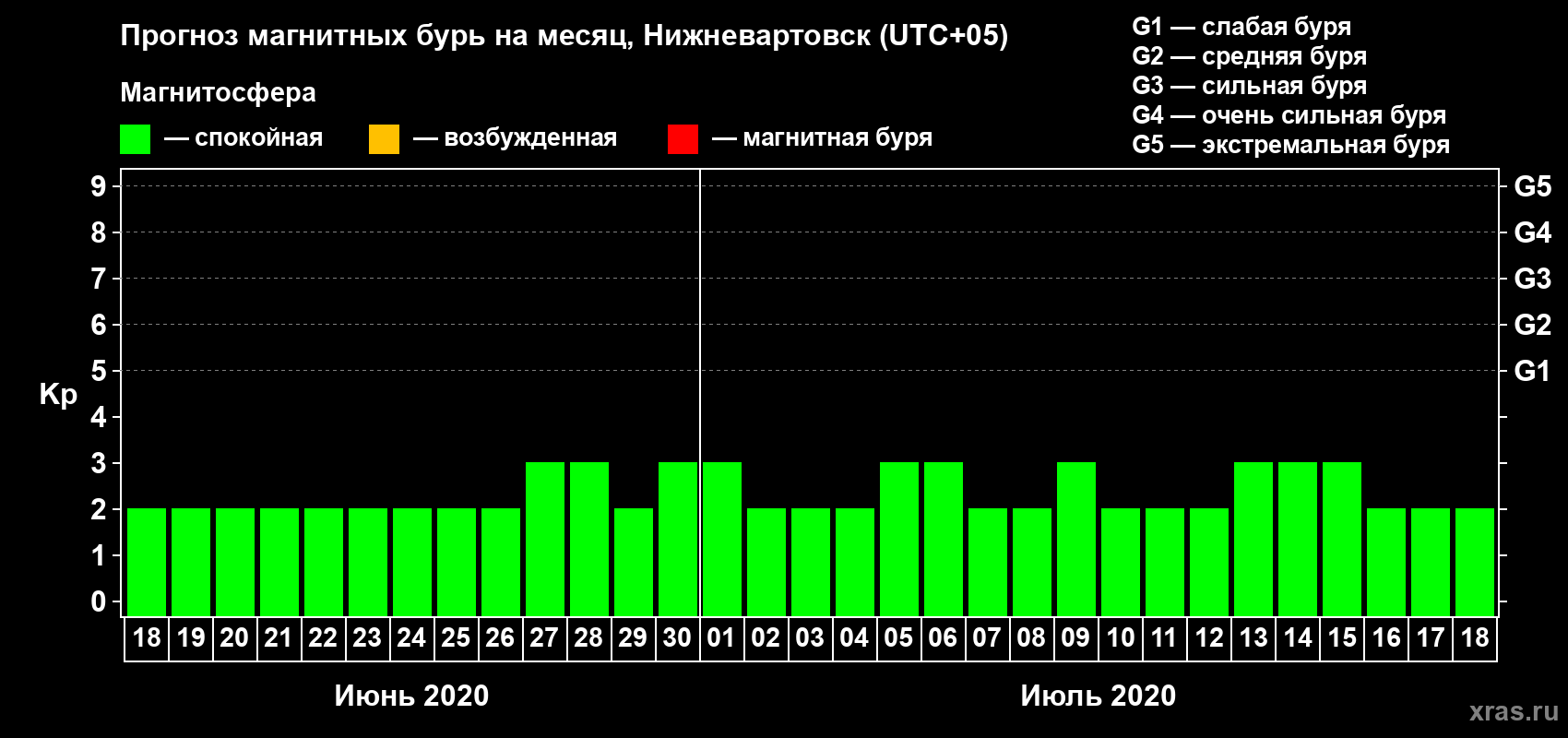 Прогноз максимального суточного геомагнитного индекса Kp на <b>1 месяц</b> (31 день) <b>с 18 июня по 18 июля 2020 г</b>