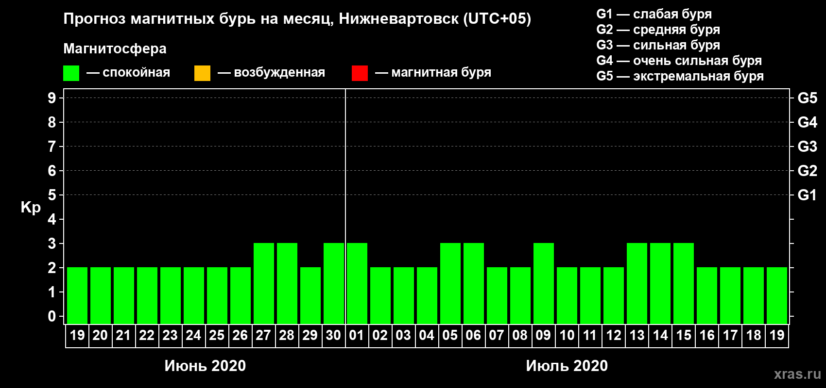 Прогноз максимального суточного геомагнитного индекса Kp на <b>1 месяц</b> (31 день) <b>с 19 июня по 19 июля 2020 г</b>
