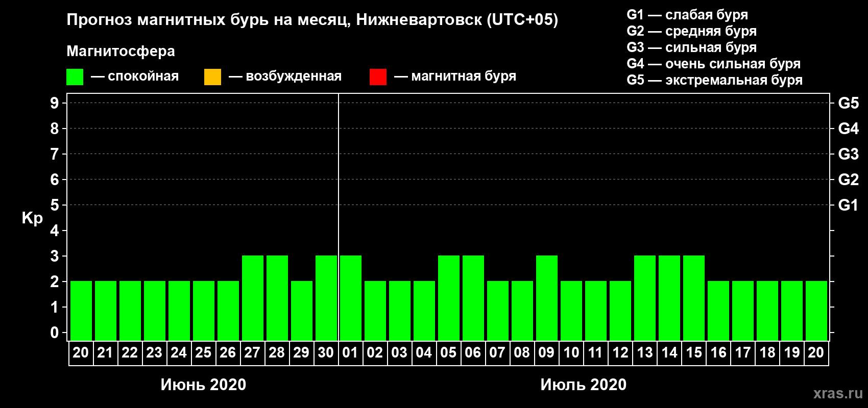 Прогноз максимального суточного геомагнитного индекса Kp на <b>1 месяц</b> (31 день) <b>с 20 июня по 20 июля 2020 г</b>