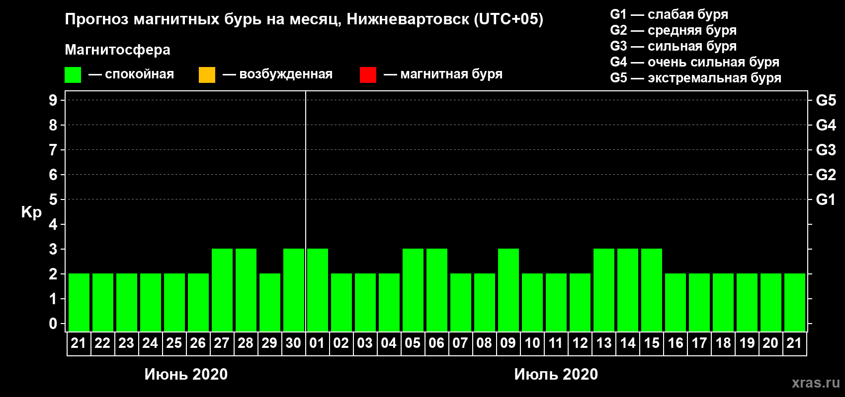 Прогноз максимального суточного геомагнитного индекса Kp на <b>1 месяц</b> (31 день) <b>с 21 июня по 21 июля 2020 г</b>