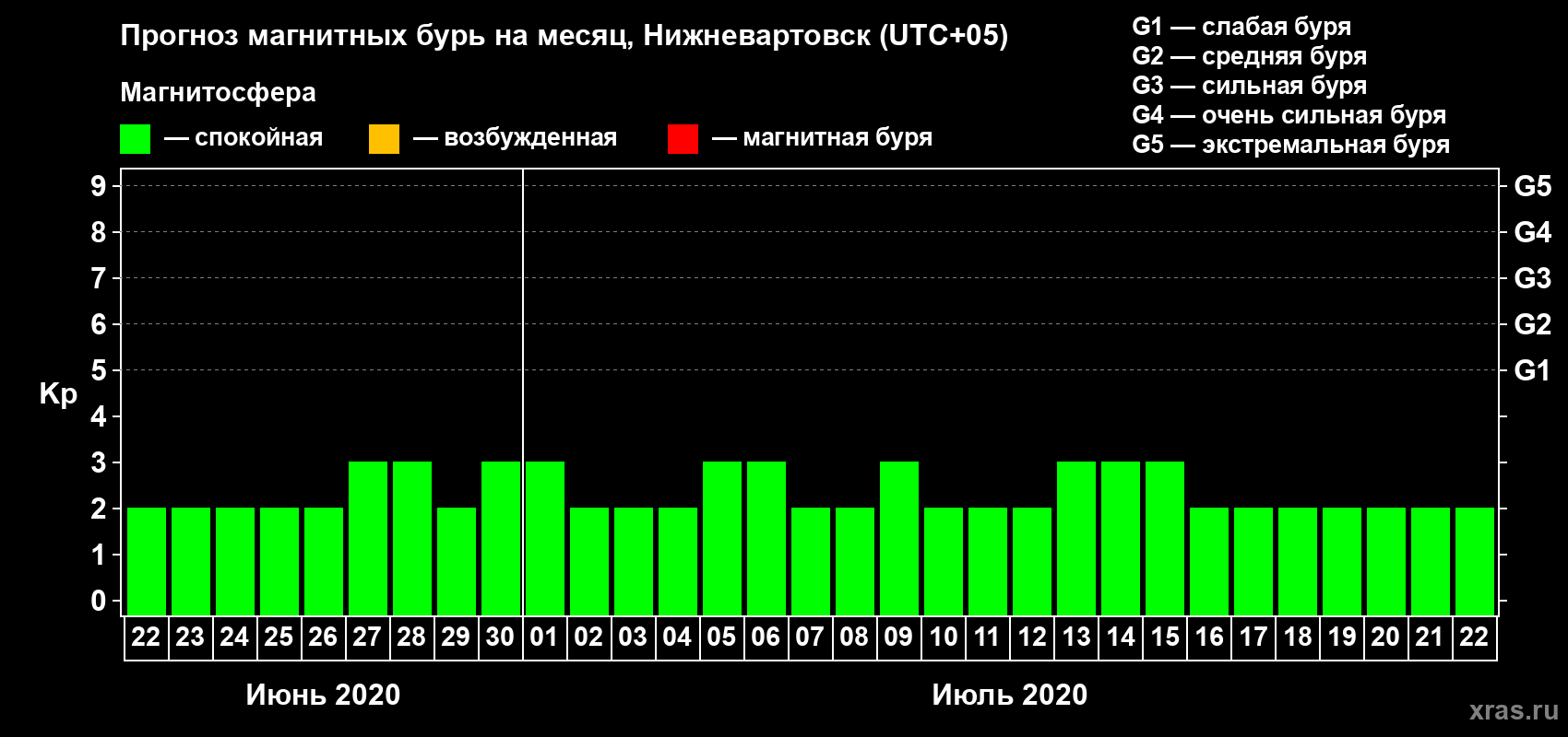 Прогноз максимального суточного геомагнитного индекса Kp на <b>1 месяц</b> (31 день) <b>с 22 июня по 22 июля 2020 г</b>