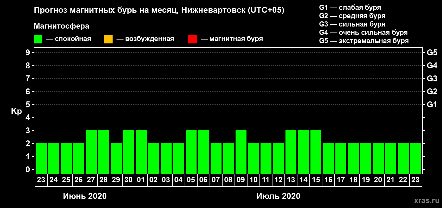 Прогноз максимального суточного геомагнитного индекса Kp на <b>1 месяц</b> (31 день) <b>с 23 июня по 23 июля 2020 г</b>