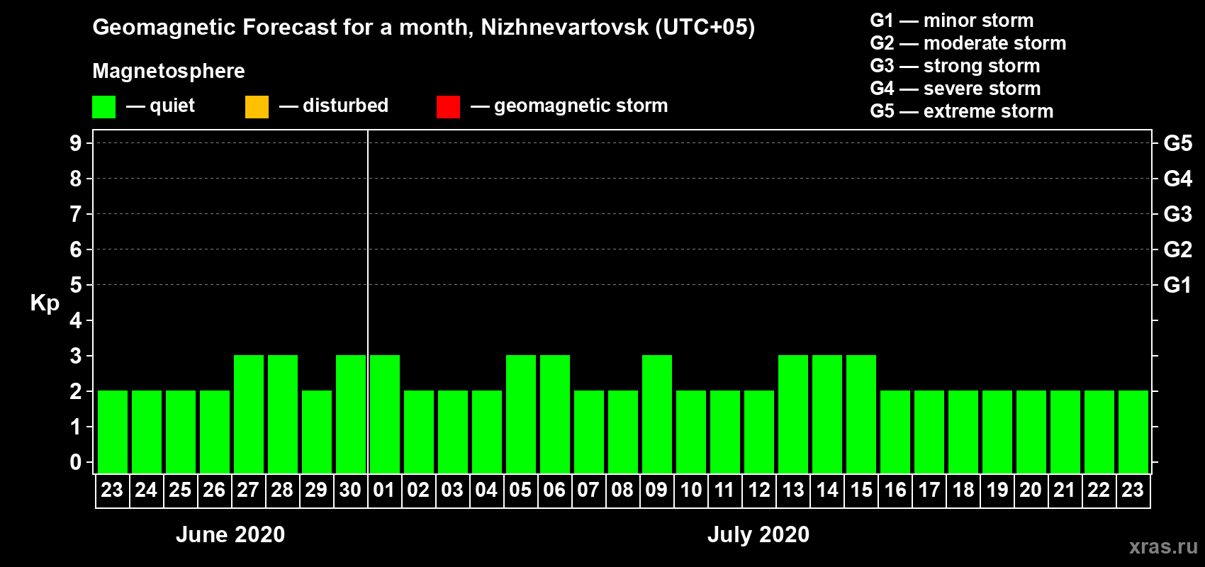 Forecast of the daily maximal value of geomagnetic index Kp for <b>1 month</b> (31 days) <b>from Jun 23, 2020 to Jul 23, 2020</b>
