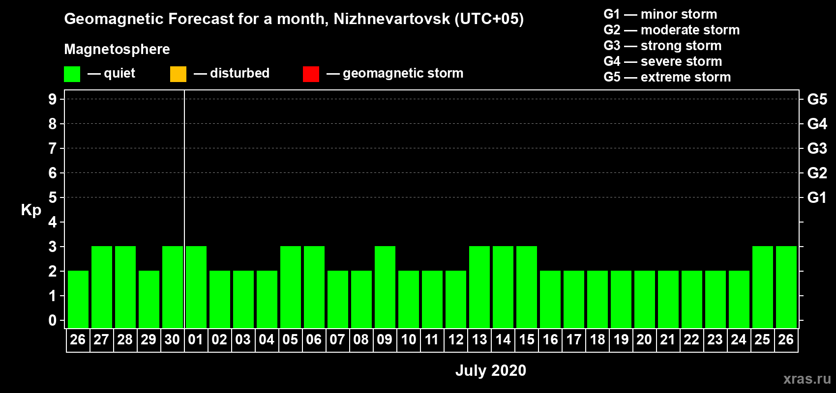 Forecast of the daily maximal value of geomagnetic index Kp for <b>1 month</b> (31 days) <b>from Jun 26, 2020 to Jul 26, 2020</b>