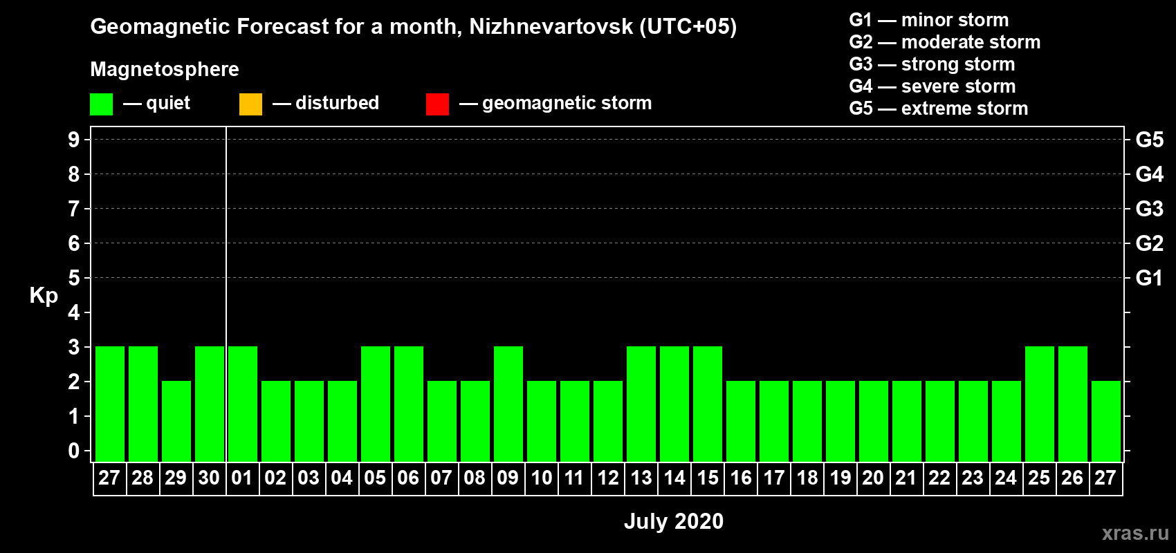 Forecast of the daily maximal value of geomagnetic index Kp for <b>1 month</b> (31 days) <b>from Jun 27, 2020 to Jul 27, 2020</b>
