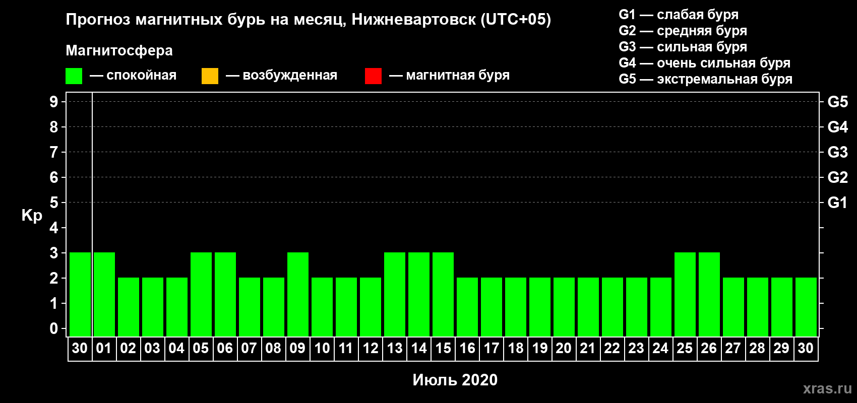 Прогноз максимального суточного геомагнитного индекса Kp на <b>1 месяц</b> (31 день) <b>с 30 июня по 30 июля 2020 г</b>