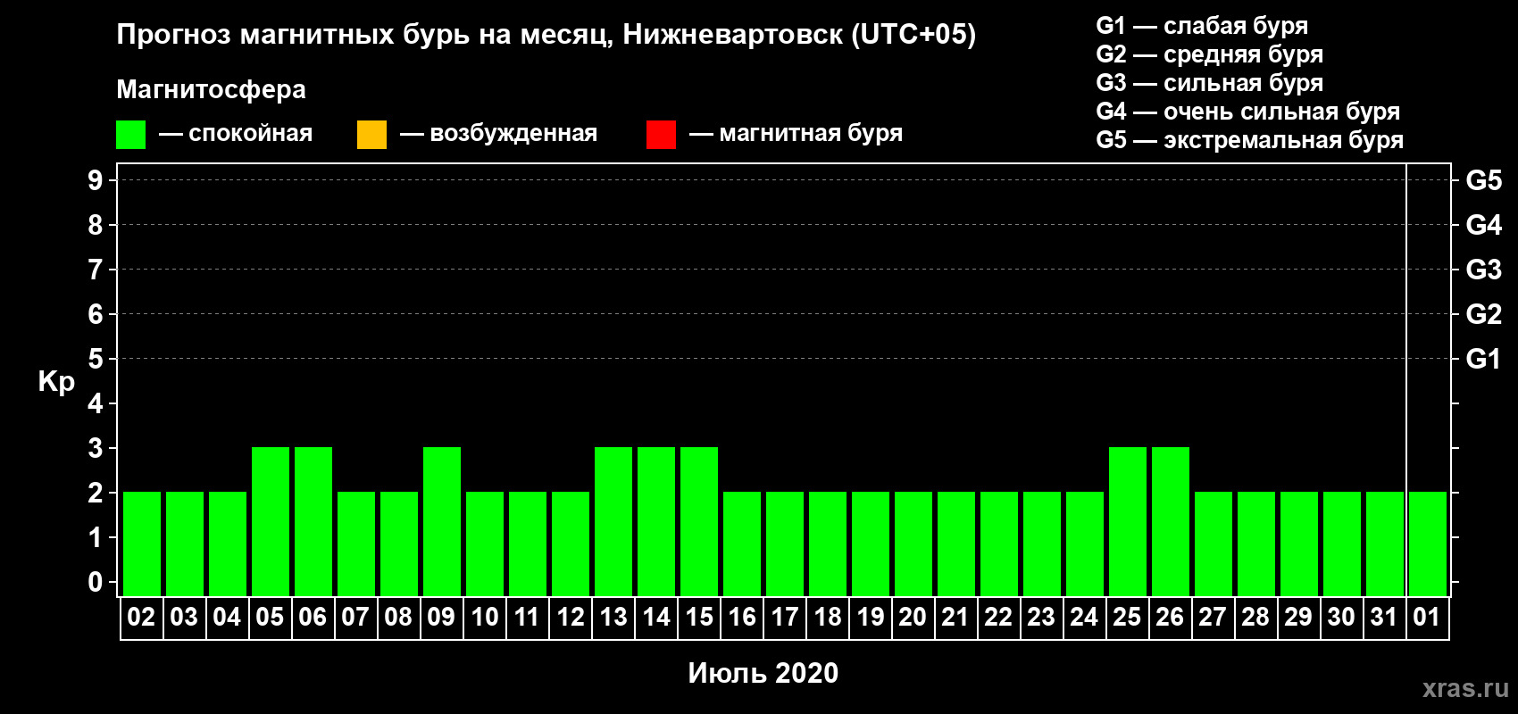 Прогноз максимального суточного геомагнитного индекса Kp на <b>1 месяц</b> (31 день) <b>с 02 июля по 01 августа 2020 г</b>