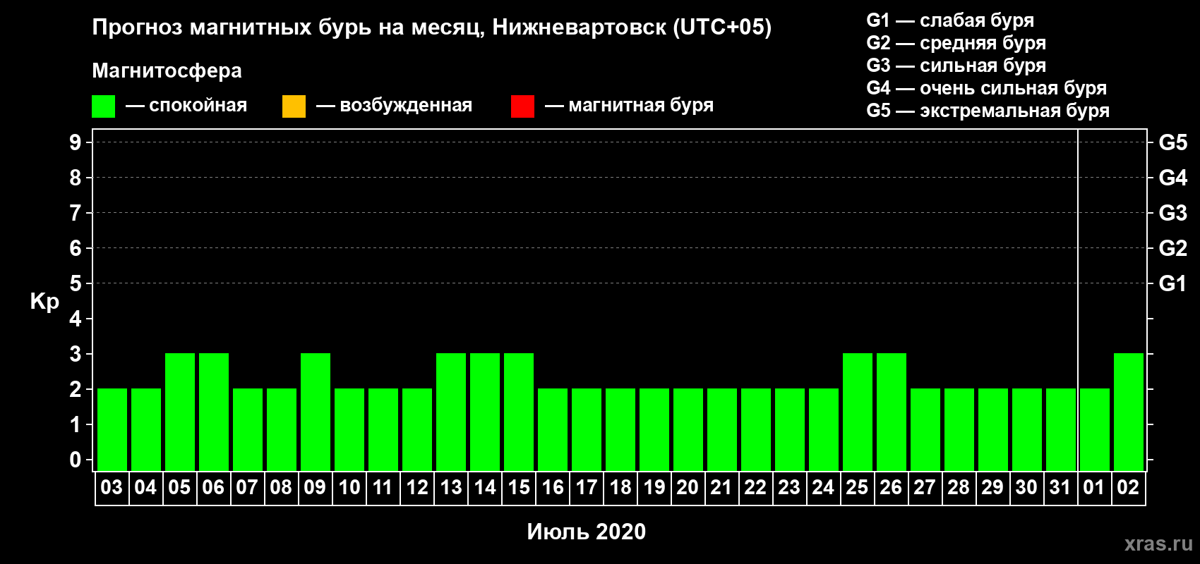 Прогноз максимального суточного геомагнитного индекса Kp на <b>1 месяц</b> (31 день) <b>с 03 июля по 02 августа 2020 г</b>