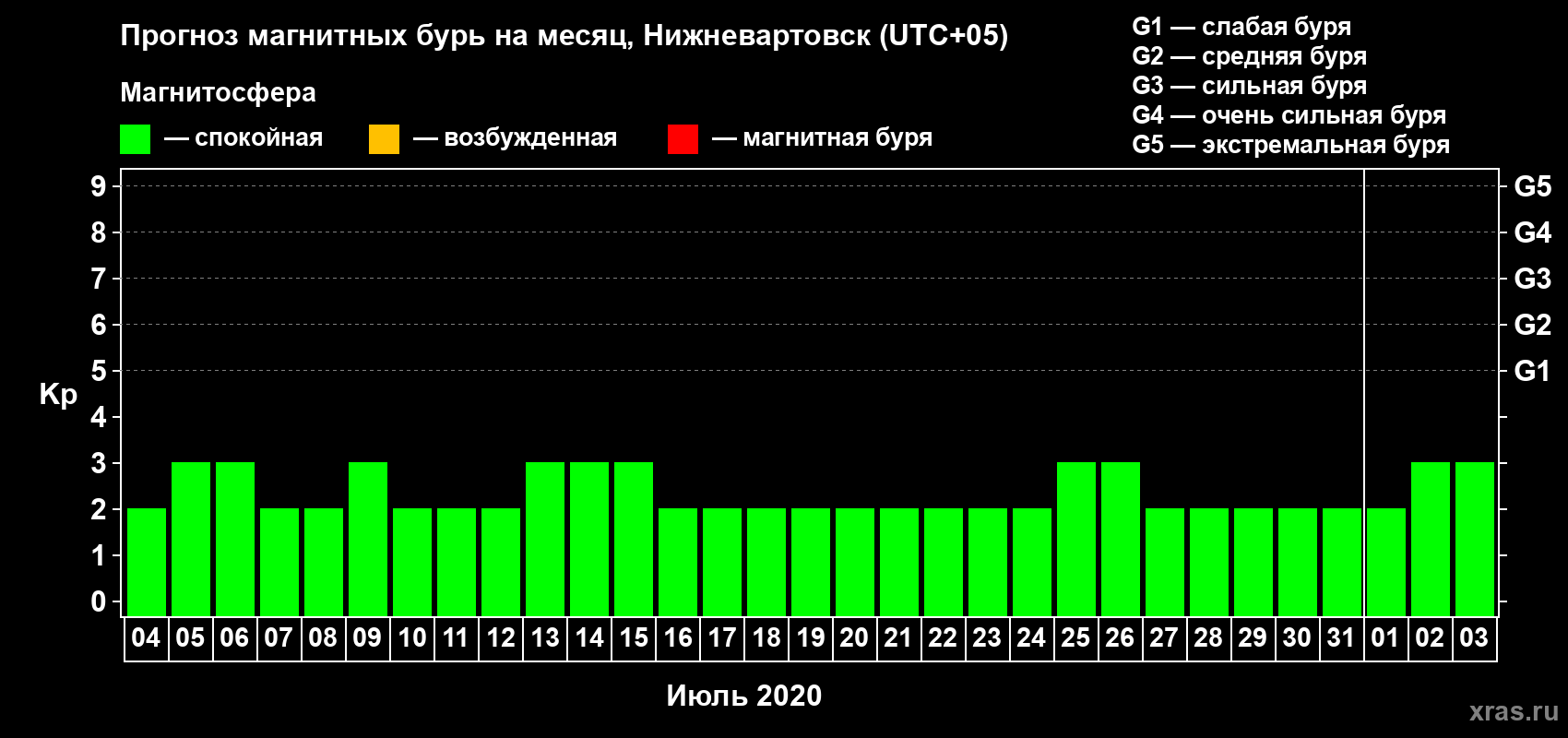 Прогноз максимального суточного геомагнитного индекса Kp на <b>1 месяц</b> (31 день) <b>с 04 июля по 03 августа 2020 г</b>