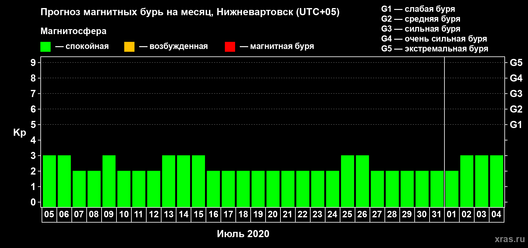 Прогноз максимального суточного геомагнитного индекса Kp на <b>1 месяц</b> (31 день) <b>с 05 июля по 04 августа 2020 г</b>