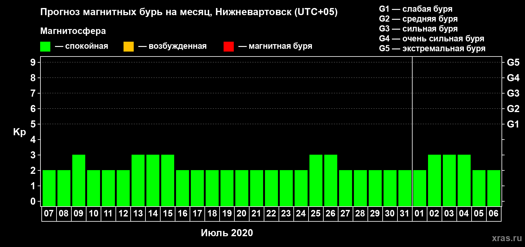 Прогноз максимального суточного геомагнитного индекса Kp на <b>1 месяц</b> (31 день) <b>с 07 июля по 06 августа 2020 г</b>