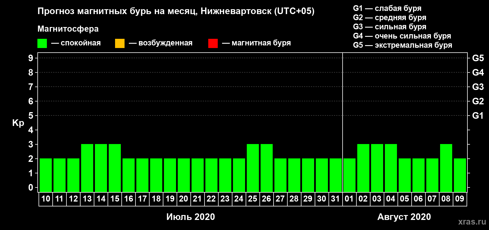 Прогноз максимального суточного геомагнитного индекса Kp на <b>1 месяц</b> (31 день) <b>с 10 июля по 09 августа 2020 г</b>