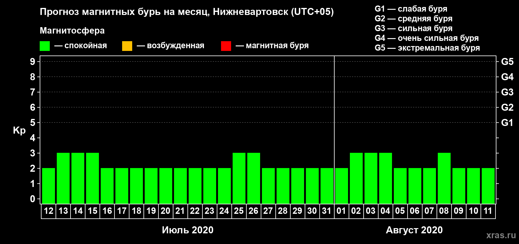 Прогноз максимального суточного геомагнитного индекса Kp на <b>1 месяц</b> (31 день) <b>с 12 июля по 11 августа 2020 г</b>